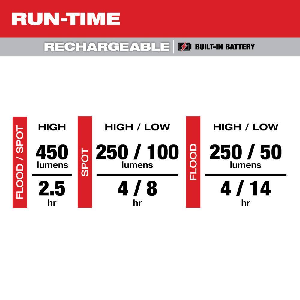 450 Lumens Internal Rechargeable Magnetic Headlamp & Task Light w/ 500 Lumens Rechargeable Flashlight w/ Magnet (2-Pack) - Hercitys