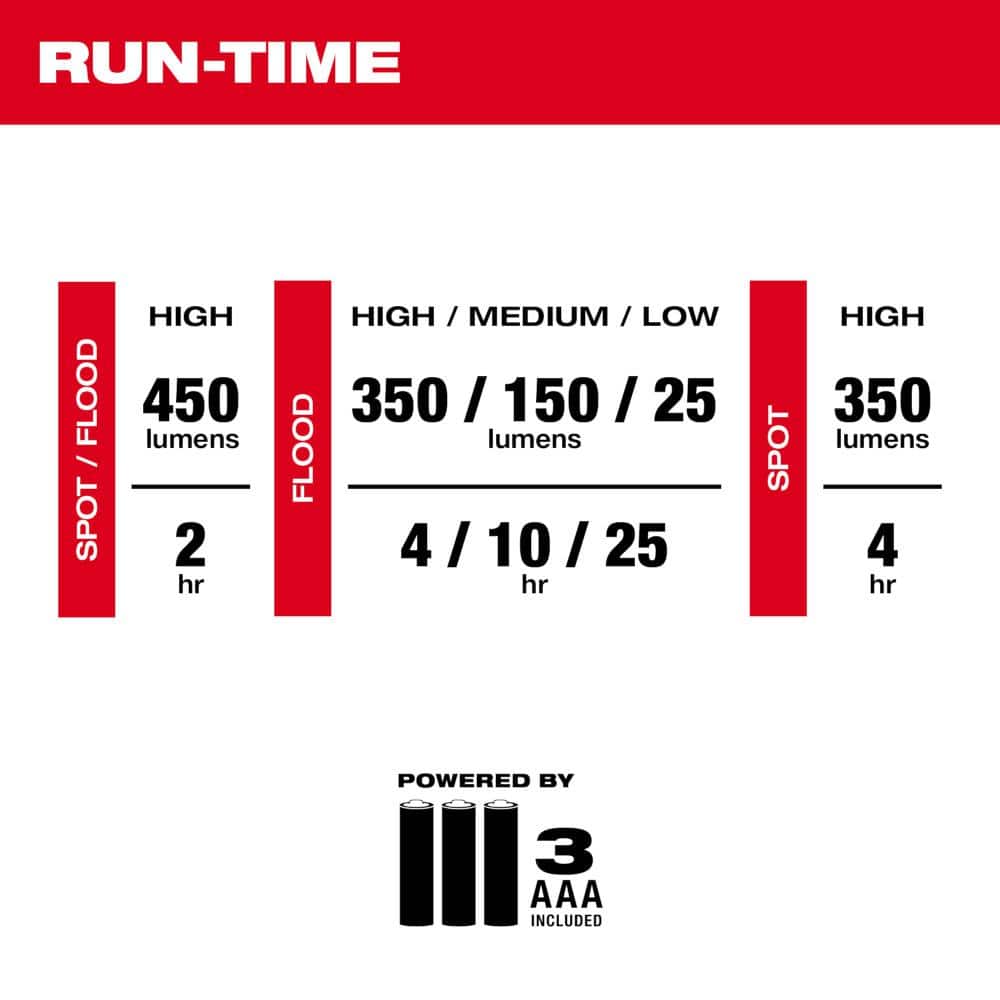 450 Lumens LED Spot/Flood Headlamp (5-Pack) - Hercitys