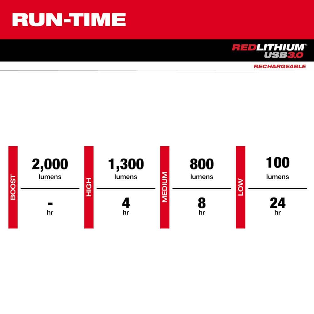 2,000 Lumens REDLITHIUM USB Slide Focus Flashlight and 500 Lumens LED Pivoting REDLITHIUM USB Flashlight - Hercitys