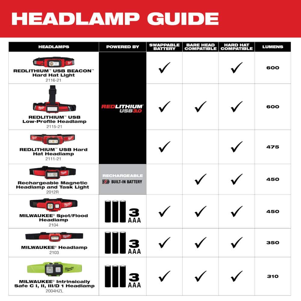 450 Lumens LED Spot/Flood Headlamp - Hercitys