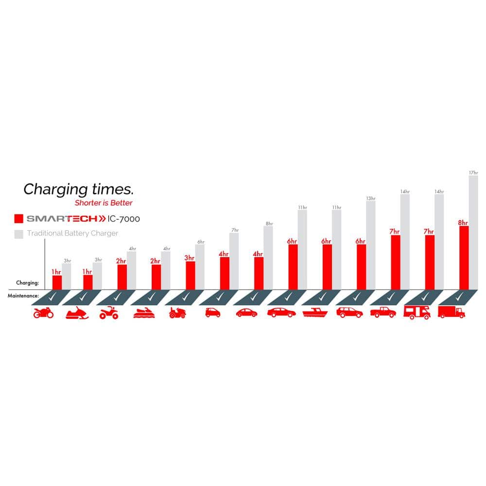 12V/24V 7 Amp Smart Automotive Battery Charger, Maintainer, Repairer, Tester with Advanced Desulphation Process - Hercitys