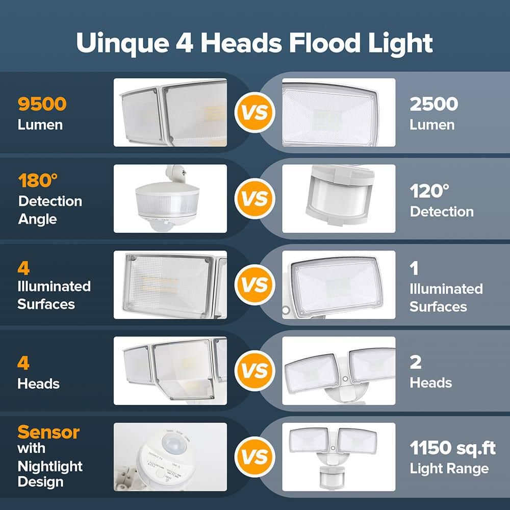 425-Watt equivalent 8000 Lumen 180° White Motion Sensing Dusk to Dawn Integrated LED Flood Light - Hercitys