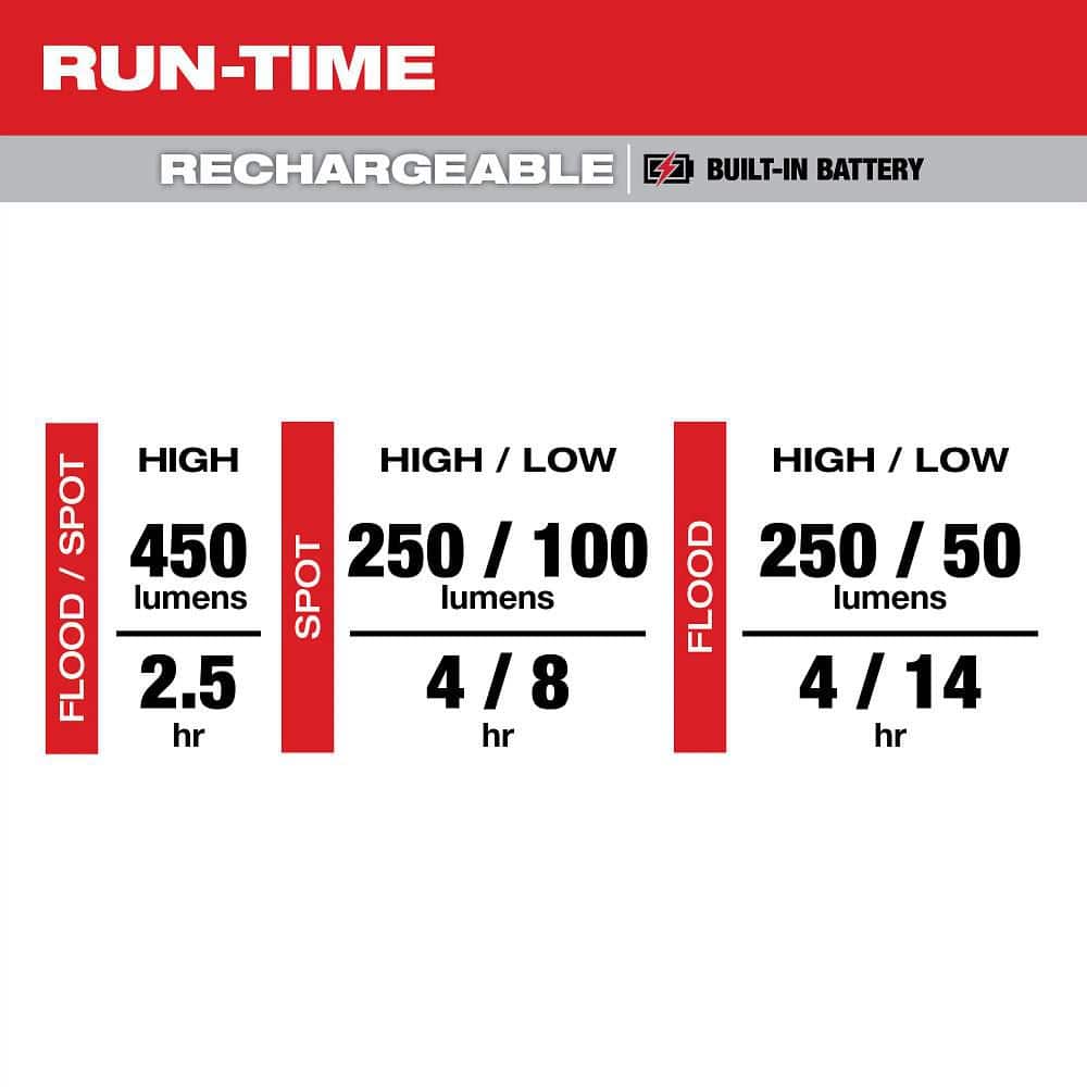 450 Lumens Internal Rechargeable Magnetic Headlamp and Task Light - Hercitys